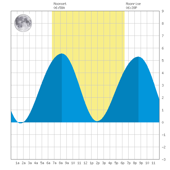 Folly Island tide chart for Tuesday, March 7, 2023