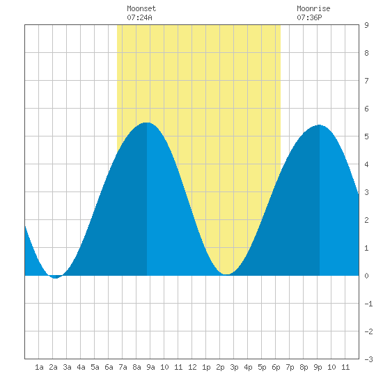 Folly Island tide chart for Wednesday, March 8, 2023