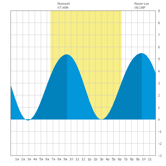 Folly Island tide chart for Thursday, March 9, 2023