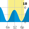 Folly Island tide chart for Monday, April 10, 2023