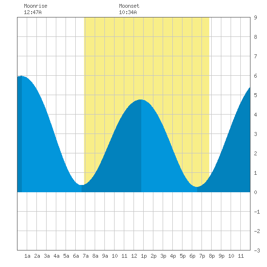 Folly Island tide chart for Tuesday, April 11, 2023