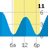 Folly Island tide chart for Tuesday, April 11, 2023