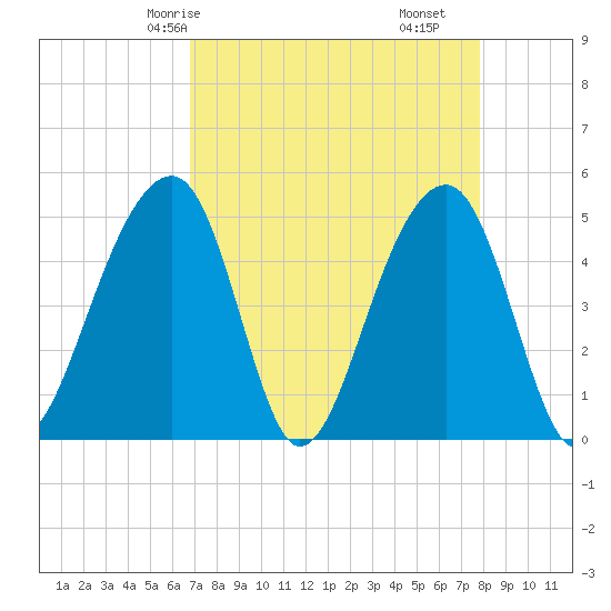 Folly Island tide chart for Sunday, April 16, 2023
