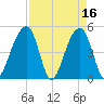 Folly Island tide chart for Sunday, April 16, 2023