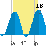 Folly Island tide chart for Tuesday, April 18, 2023