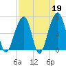 Folly Island tide chart for Wednesday, April 19, 2023