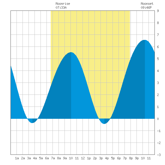 Folly Island tide chart for Friday, April 21, 2023