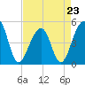 Folly Island tide chart for Sunday, April 23, 2023