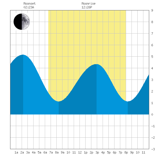 Folly Island tide chart for Thursday, April 27, 2023