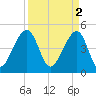Folly Island tide chart for Sunday, April 2, 2023