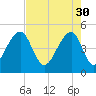 Folly Island tide chart for Sunday, April 30, 2023
