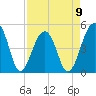 Folly Island tide chart for Sunday, April 9, 2023