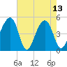 Folly Island tide chart for Saturday, May 13, 2023