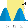 Folly Island tide chart for Sunday, May 14, 2023