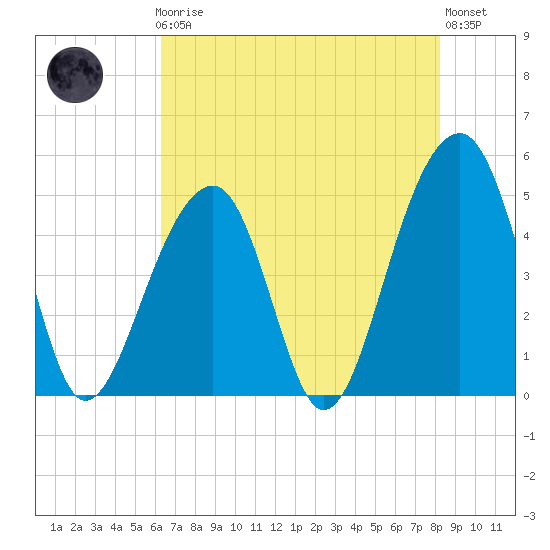Folly Island tide chart for Friday, May 19, 2023
