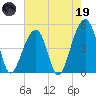 Folly Island tide chart for Friday, May 19, 2023