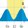 Folly Island tide chart for Monday, May 1, 2023