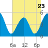 Folly Island tide chart for Tuesday, May 23, 2023