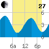 Folly Island tide chart for Saturday, May 27, 2023