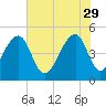 Folly Island tide chart for Monday, May 29, 2023