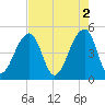 Folly Island tide chart for Tuesday, May 2, 2023