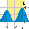 Folly Island tide chart for Wednesday, May 31, 2023