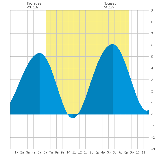 Folly Island tide chart for Tuesday, June 13, 2023
