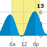 Folly Island tide chart for Tuesday, June 13, 2023