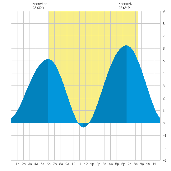 Folly Island tide chart for Wednesday, June 14, 2023