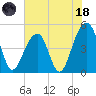 Folly Island tide chart for Sunday, June 18, 2023