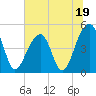 Folly Island tide chart for Monday, June 19, 2023