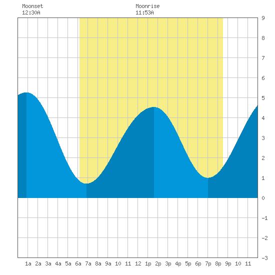 Folly Island tide chart for Saturday, June 24, 2023