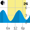 Folly Island tide chart for Monday, June 26, 2023