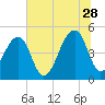 Folly Island tide chart for Wednesday, June 28, 2023