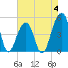 Folly Island tide chart for Sunday, June 4, 2023