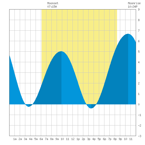 Folly Island tide chart for Monday, June 5, 2023