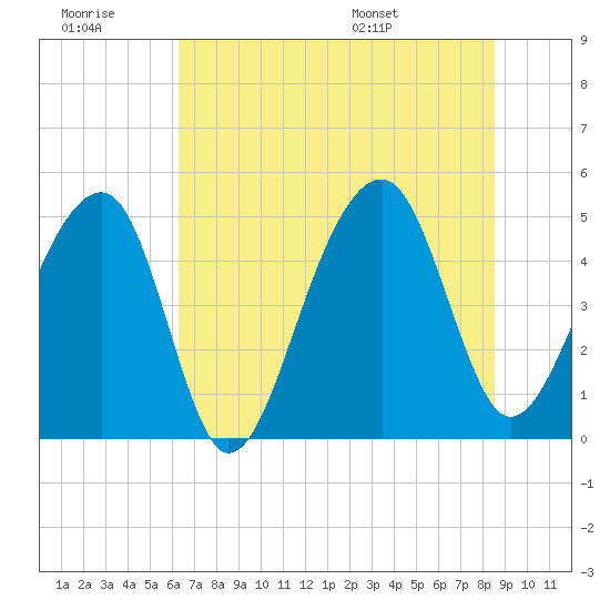 Folly Island tide chart for Monday, July 10, 2023