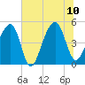 Folly Island tide chart for Monday, July 10, 2023