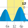 Folly Island tide chart for Wednesday, July 12, 2023