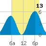 Folly Island tide chart for Thursday, July 13, 2023