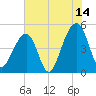Folly Island tide chart for Friday, July 14, 2023