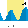 Folly Island tide chart for Tuesday, July 18, 2023