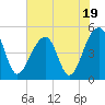 Folly Island tide chart for Wednesday, July 19, 2023