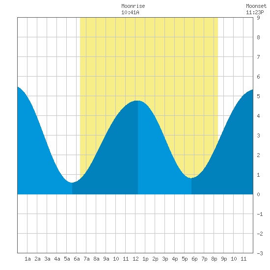Folly Island tide chart for Saturday, July 22, 2023