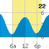Folly Island tide chart for Saturday, July 22, 2023
