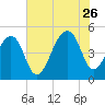 Folly Island tide chart for Wednesday, July 26, 2023
