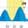Folly Island tide chart for Friday, July 28, 2023