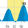 Folly Island tide chart for Monday, July 31, 2023