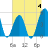 Folly Island tide chart for Tuesday, July 4, 2023