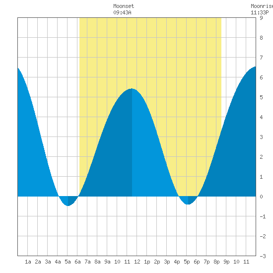 Folly Island tide chart for Thursday, July 6, 2023